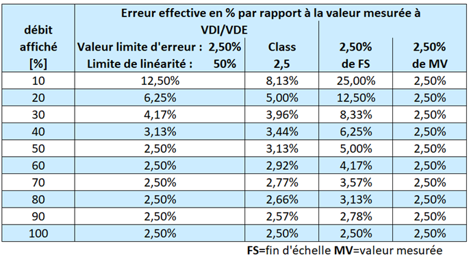 Tableau des erreurs de mesure pour différentes précisions